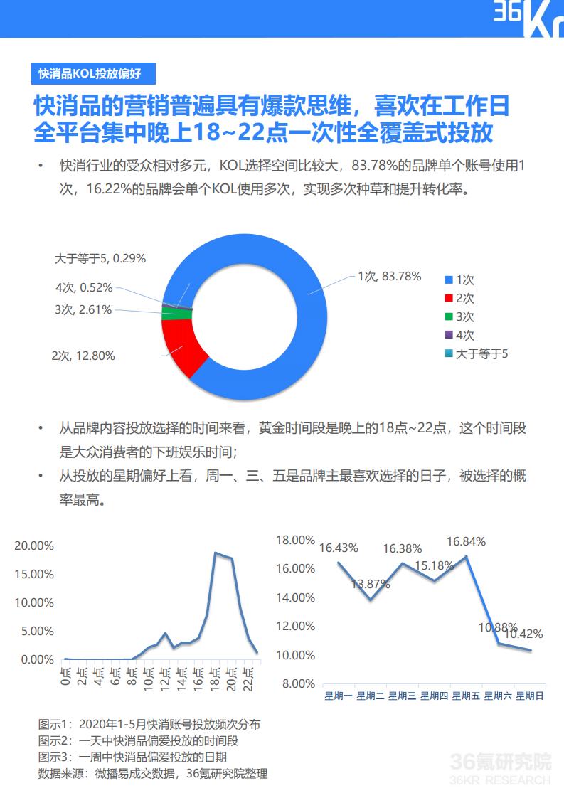 36Kr微播易：2020年快消品行业营销报告