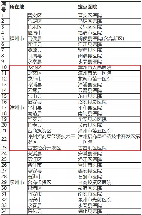 漳州市新型冠状病毒有几例,新型冠状病毒肺炎安顺定点医院