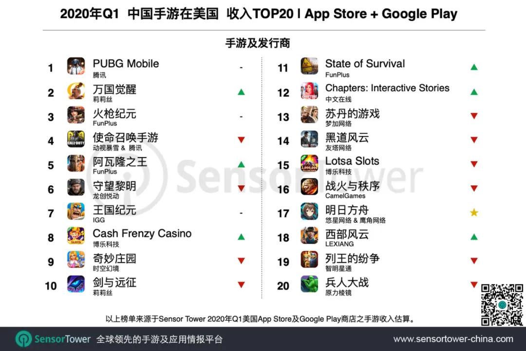 美国销量top10,美国市场手游占比