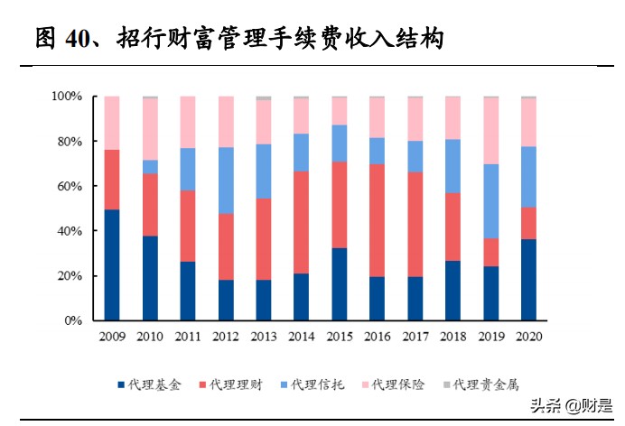 招商银行财富,招商银行2021年盈利能力分析