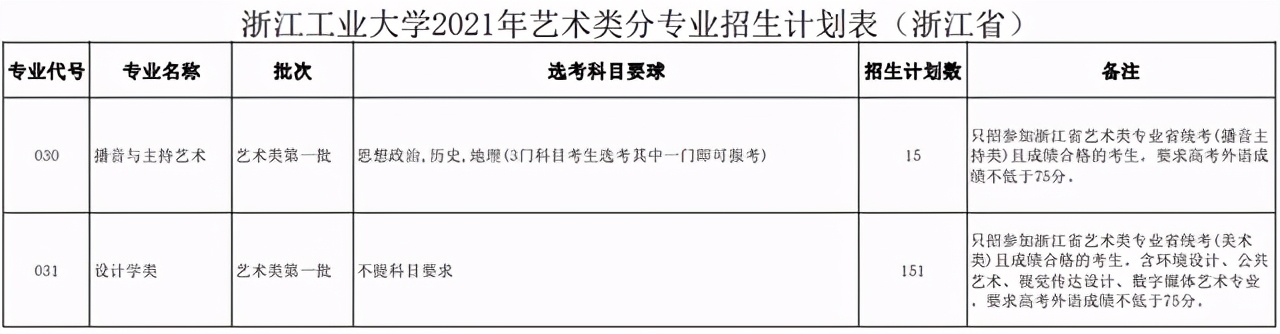 五大高校在浙江招生计划,浙江省各高校出招生简章的时间