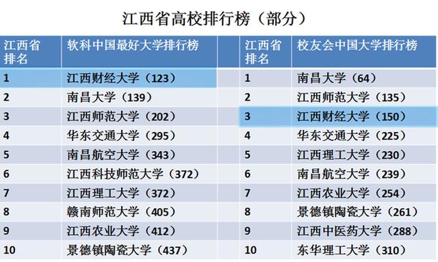 江西财经大学在江西省排名多少名,国内几所较好的财经大学