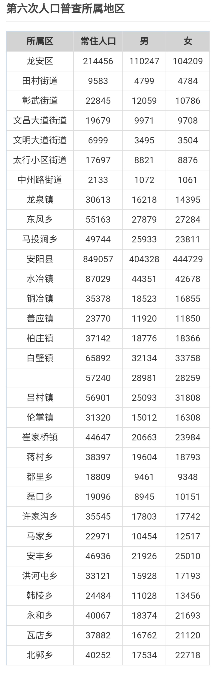 安阳五县四区人口排名,河南安阳户籍人口