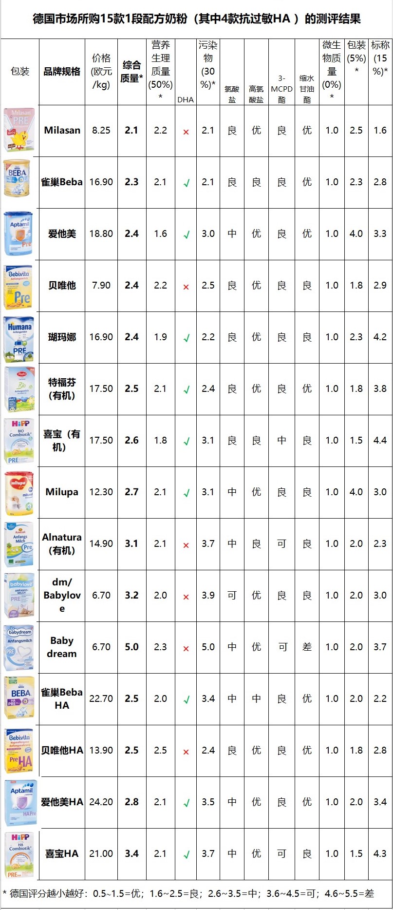 德国进口奶粉评测,德国本土奶粉质量排名