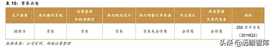 菜鸟物流和京东物流的发展潜力,阿里菜鸟物流与京东物流的不同点