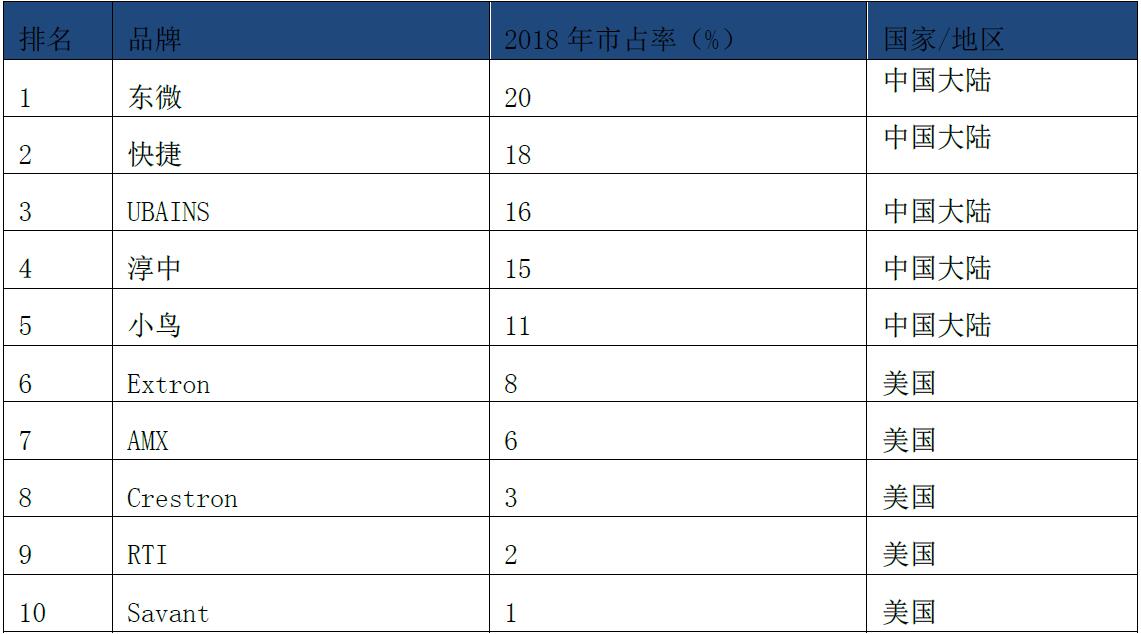 智能控制系统排名,中国智能控制企业排名