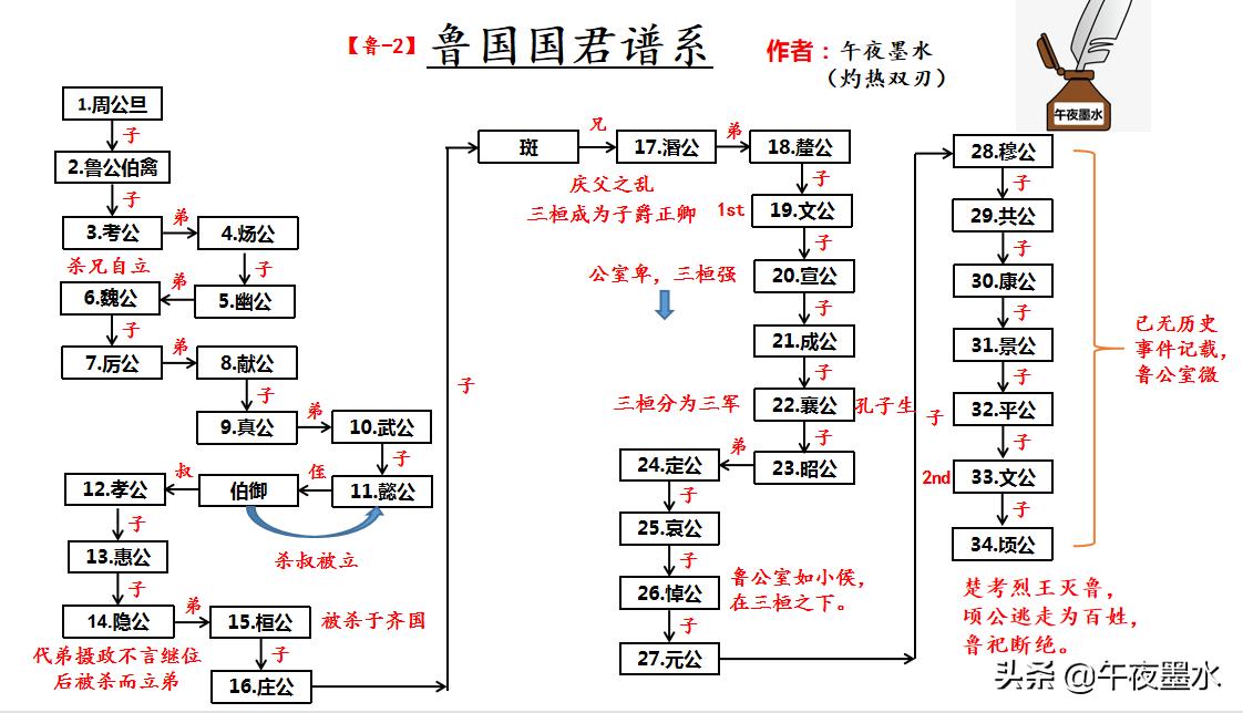鲁国简史最新,鲁国历代国君一览表