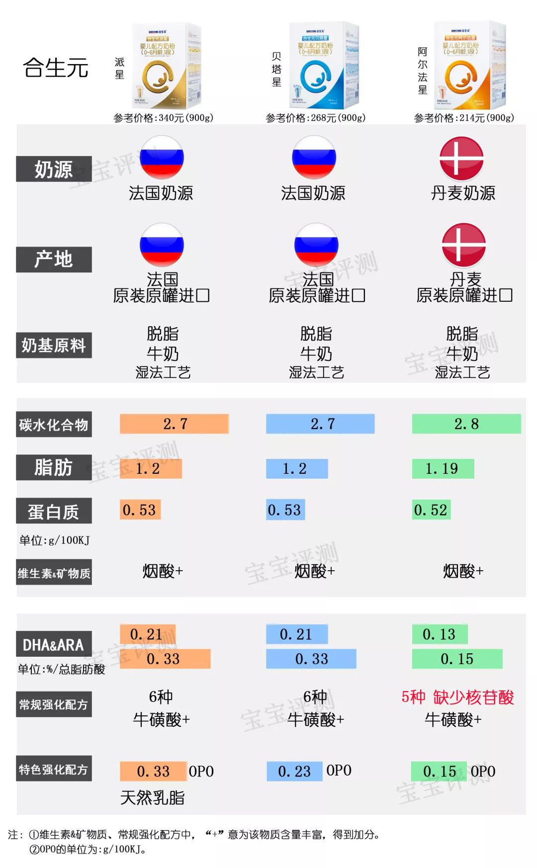 目前最值得入手的1段奶粉,国产奶粉1段排行榜