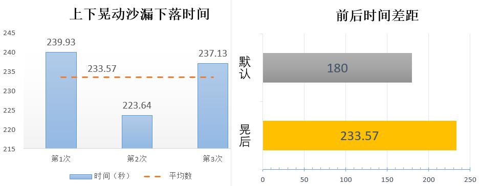 如何加快沙漏漏沙,怎么加速沙漏