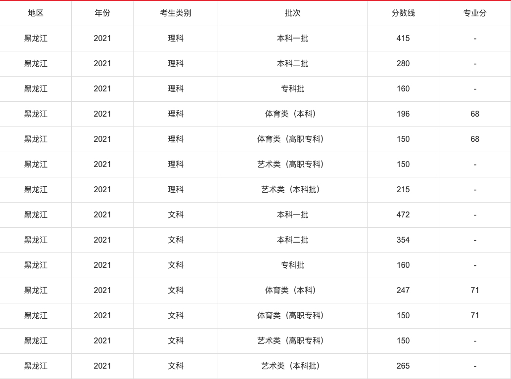 2021年高考各省录取分数线查询,2021年各省高考分数线