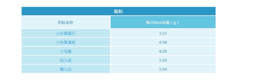 小佳膳和小安素哪个适合偏瘦儿童,儿童佳膳和小安素哪个更好