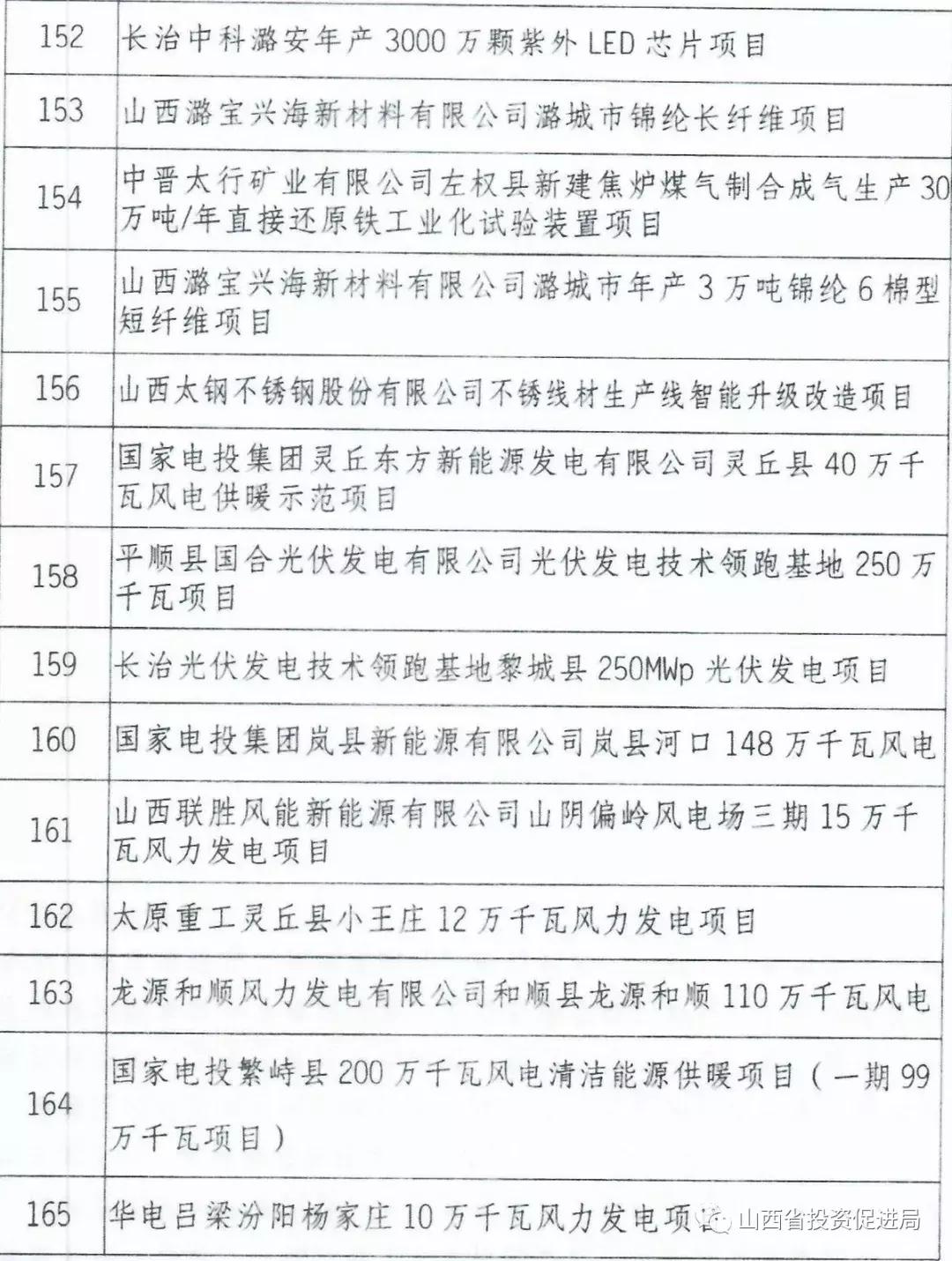 重磅！山西省政府公布2019年265项重点工程全名单……
