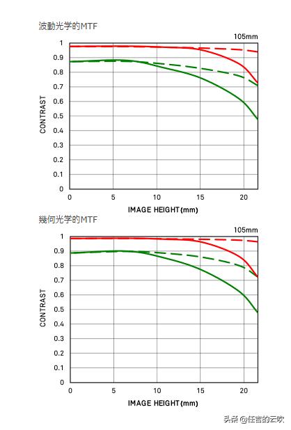 尼康1051.4和501.8哪个更推荐,适马1051.4和尼康1051.4怎么选