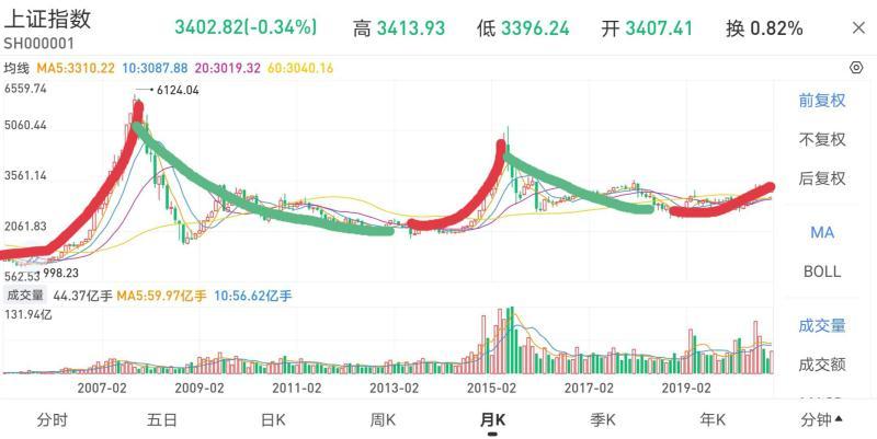 什么是牛行情,中国牛熊市