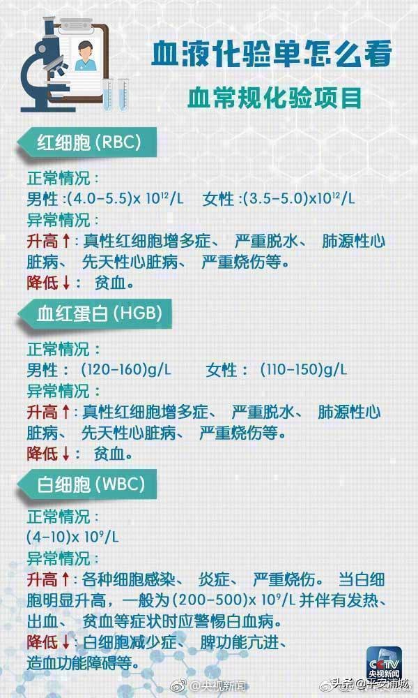 如何看懂体检表上各项数据,一个视频教你看懂体检表