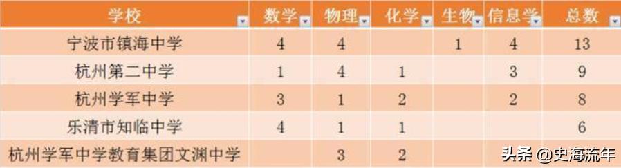 镇海中学杭二中对比,镇海中学和杭二中比较