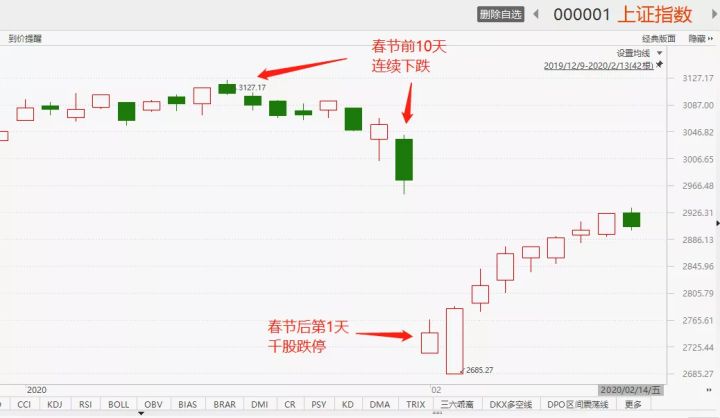 2019年前a股走势,年前a股涨跌