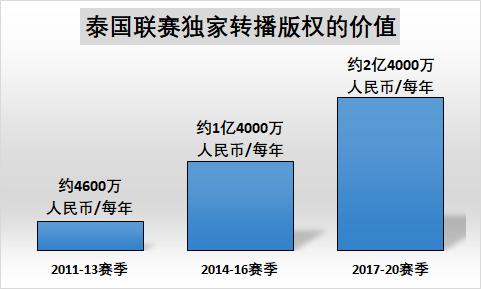 「国奥预热系列」5：泰国足球崛起揭秘