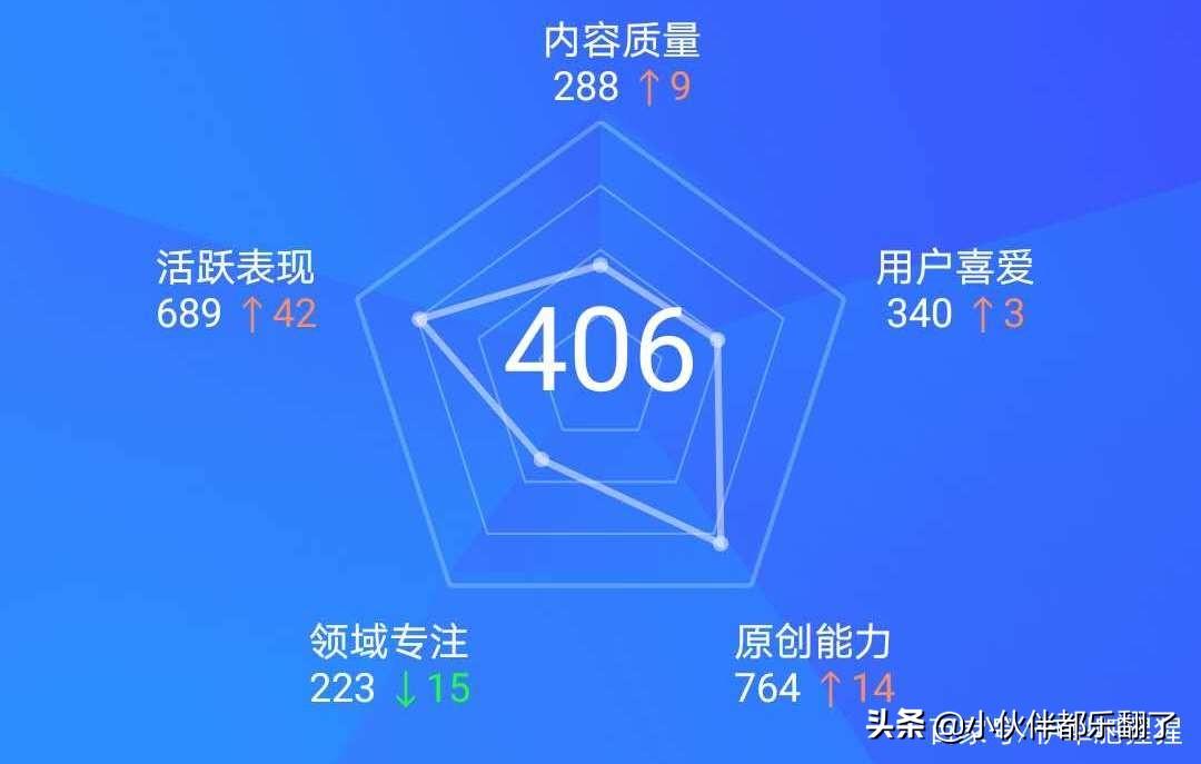 百家号指数达到多少可以转正,百家号转正后如何提高我们的推荐