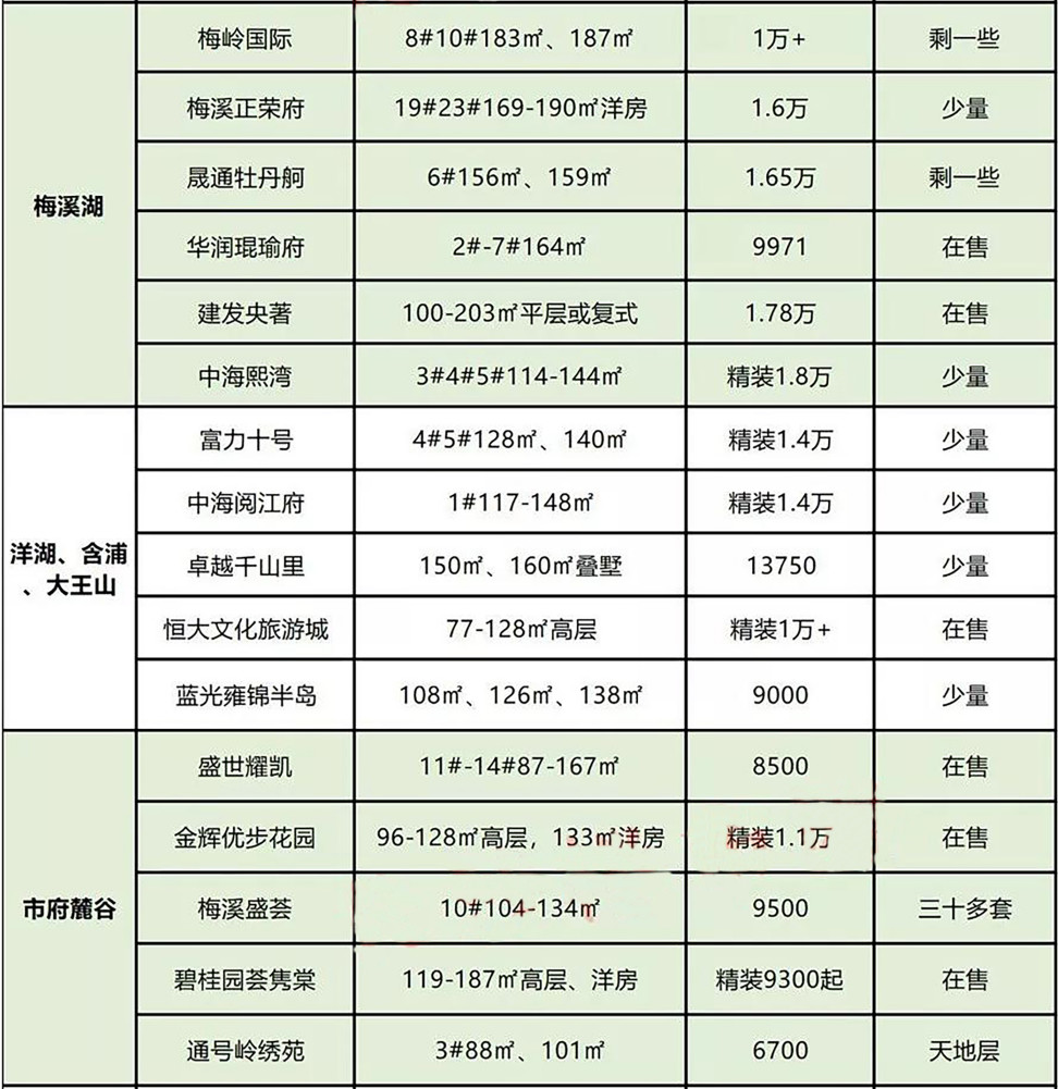 五一长沙囤票,长沙7盘入市抢客