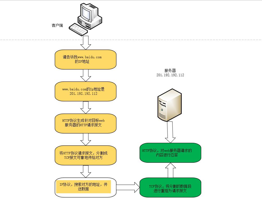 解析域名命令,域名解析过程