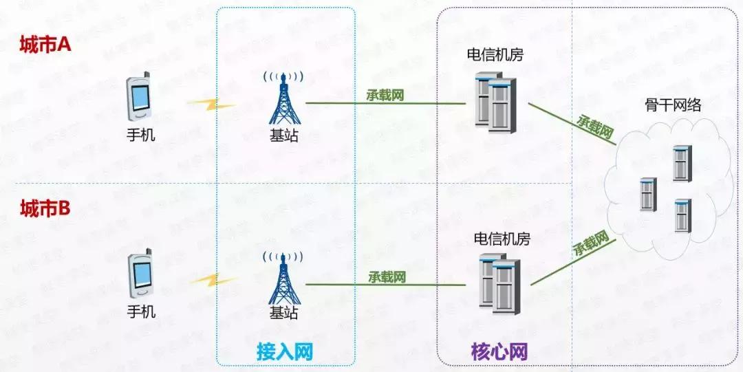 5g承载网和5g核心网详细解析,5g无线接入网的部署方案