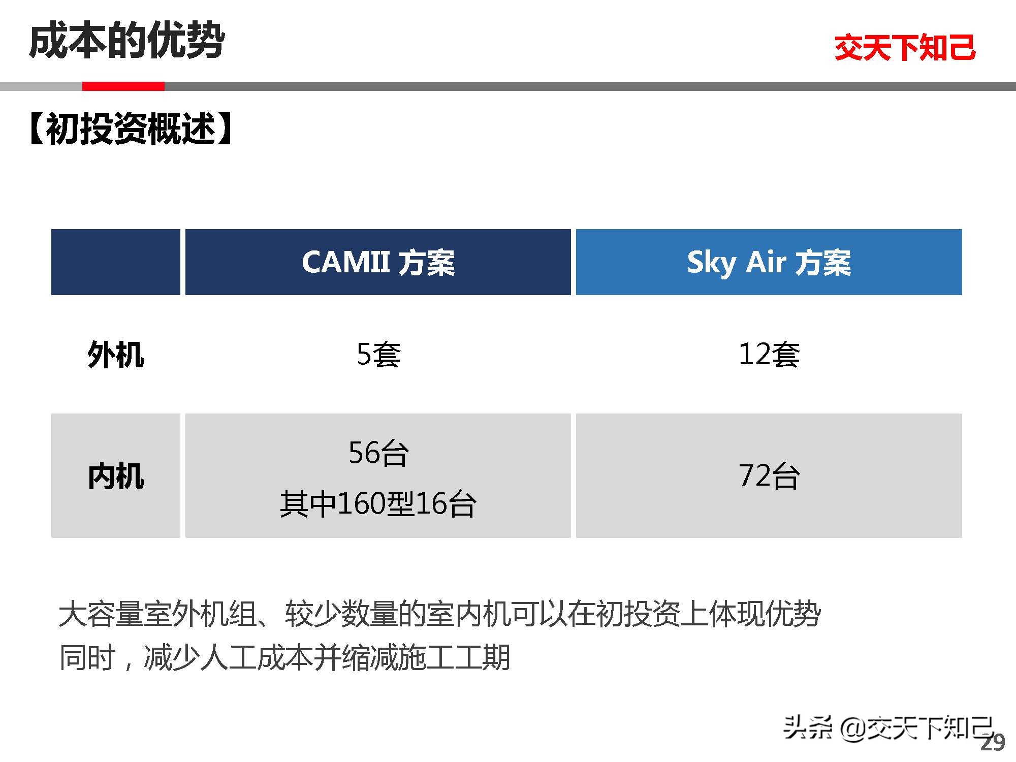 日立空调CAMII与大金空调SKYAIR-中小分析