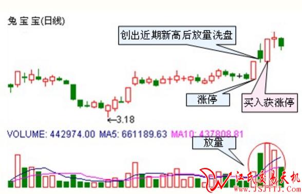 三分钟教你抓涨停的方法,每月捕捉50个涨停板的战法