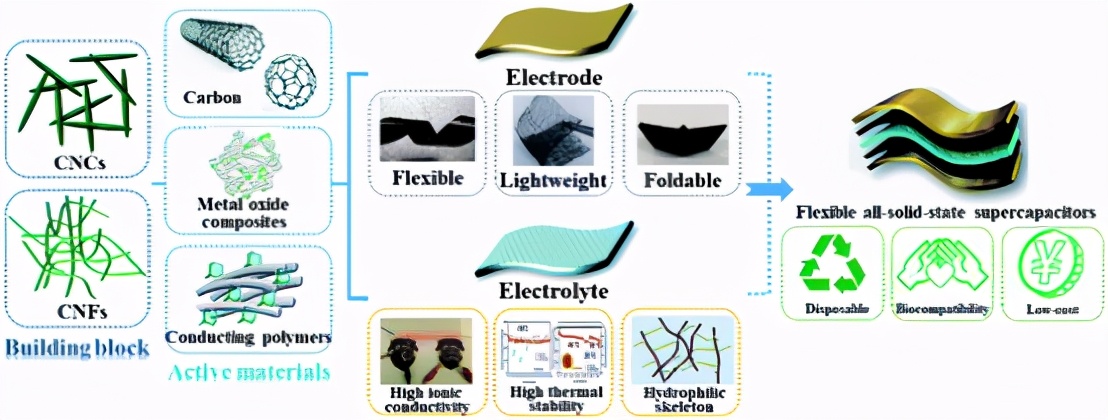 全纤维素超级电容器,木质素气凝胶超级电容器