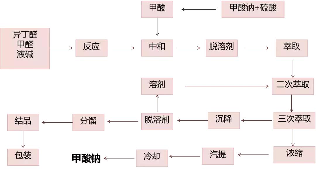 新戊二醇最新动态,戊二醇和新戊二醇有什么区别
