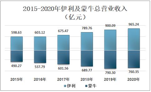 伊利常温液态奶市场份额,2016液态奶销量排名