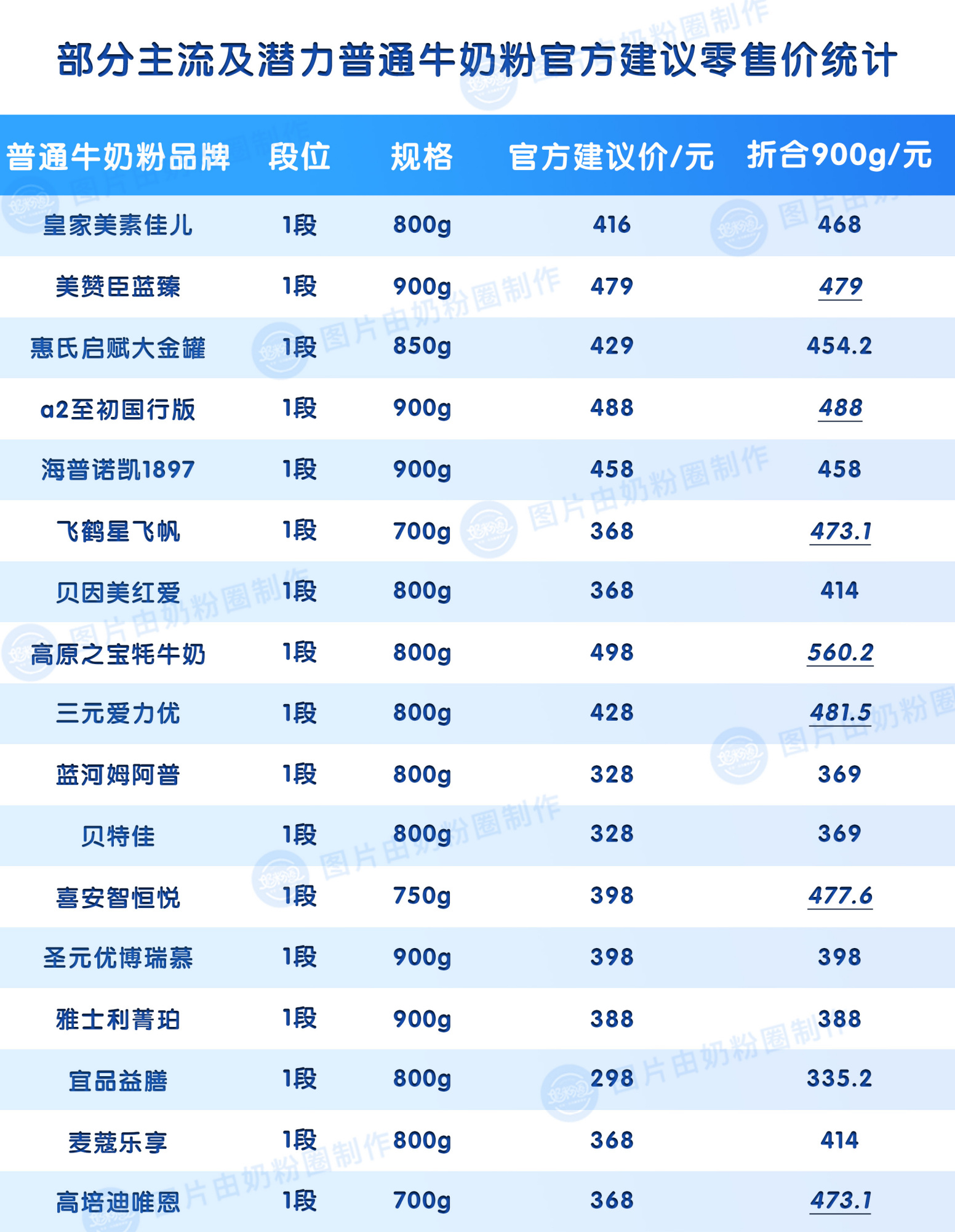目前最贵的奶粉是什么牌子,最好最贵的奶粉是哪种