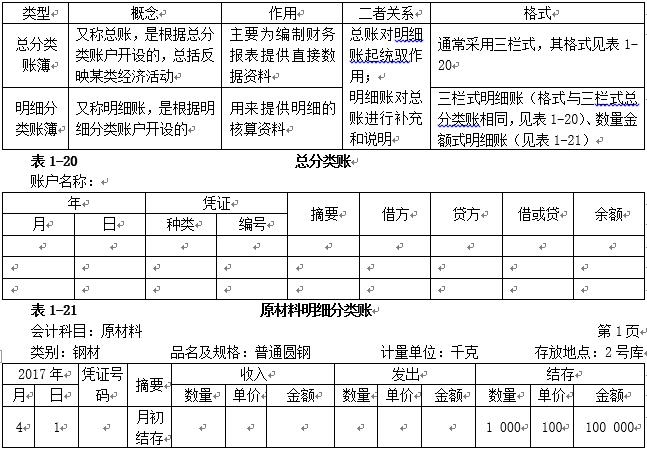 初级会计账簿分类口诀,初级会计记账凭证考点