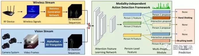 穿墙透视算法｜MIT华人Team通过墙壁和遮挡物的超强动作检测模型
