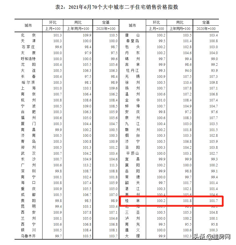 桂林房价连涨5个月，却显现有价无市！下半年该买房还是继续观望