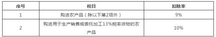 最新增值税税负率表,增值税预缴税款预征率