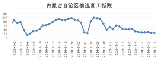 物流人都上班了？看易流与西安交大的全国物流复工指数