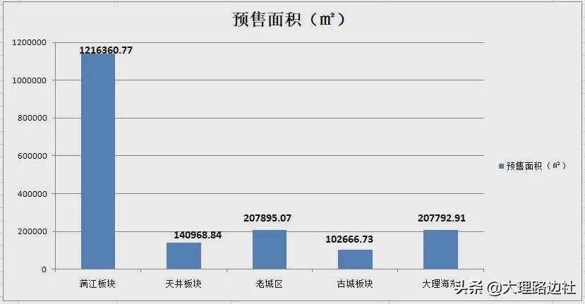 大理满江片区房地产,大理楼市真实成交