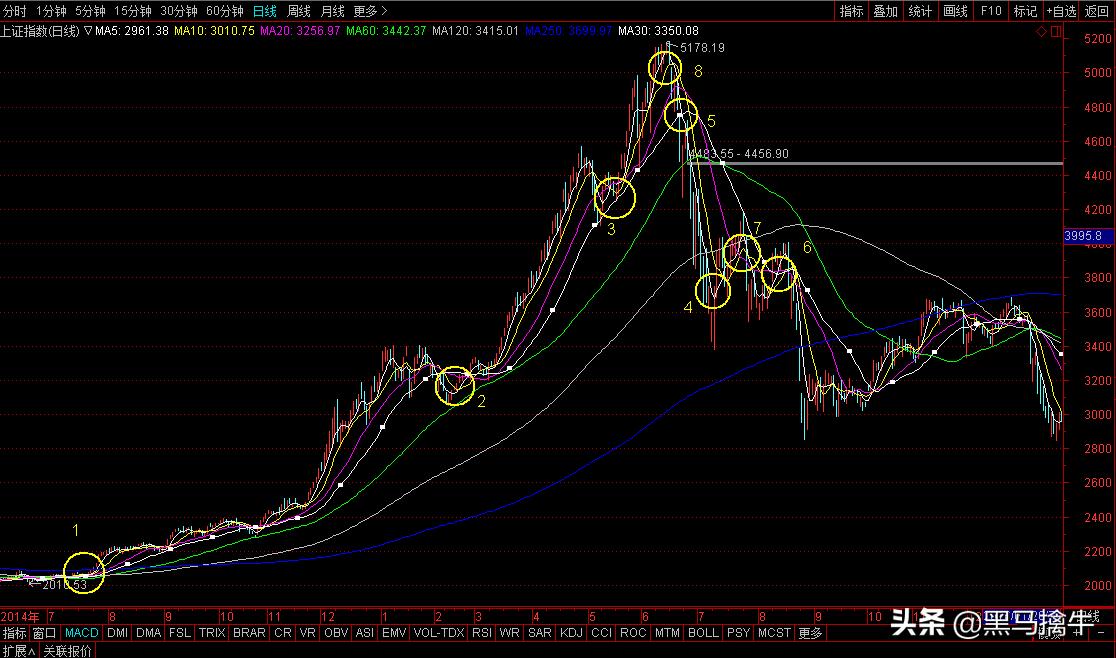 练熟这招均线和KDJ技巧,收益只会越来越高,此文写得太全面了