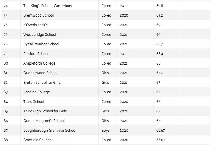 英国圣保罗公学排名,英国2023年gcse排名
