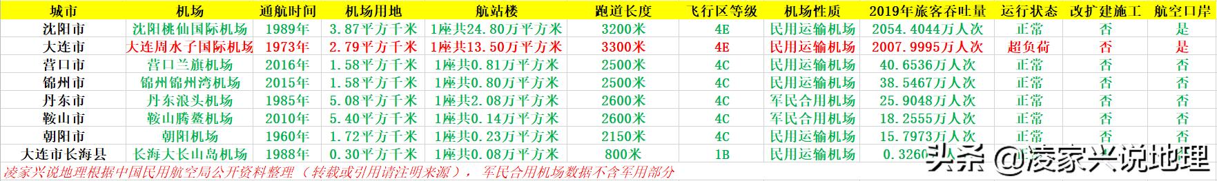 沈阳大连机场吞吐量,辽宁民航机场最新消息