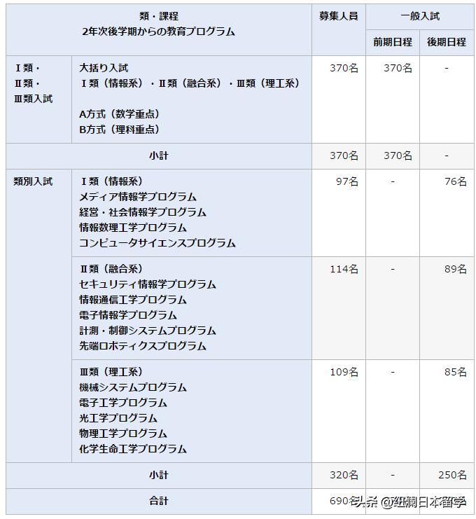 鏃ユ湰鐢垫皵閫氫俊澶у浣嶇疆,鏃ユ湰鐢垫皵閫氫俊澶у浠嬬粛