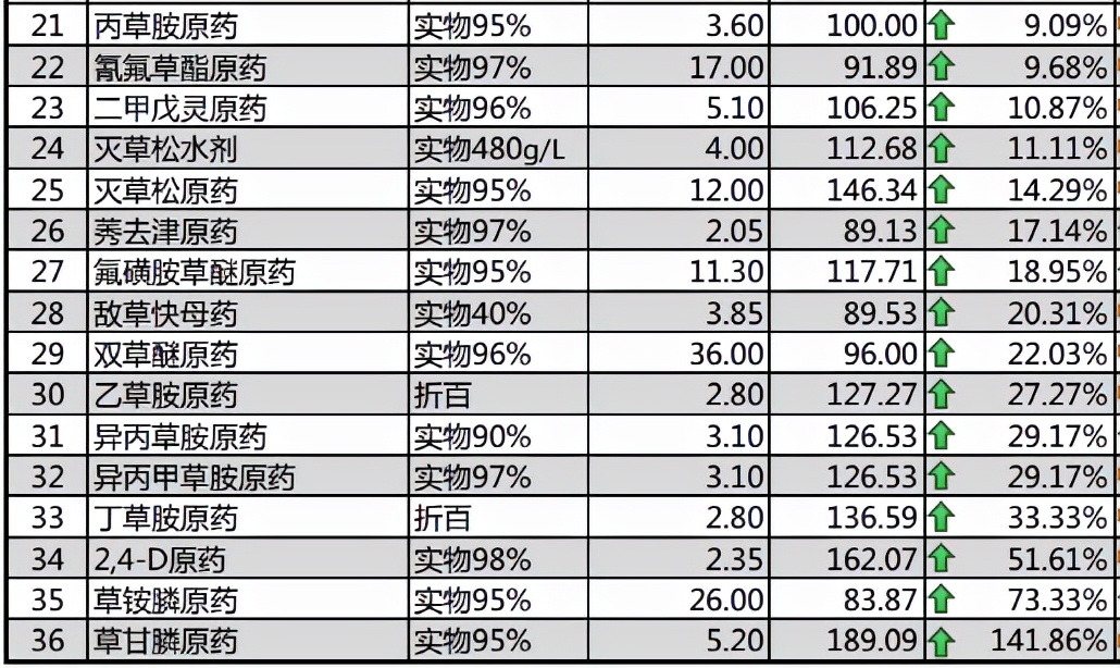 草甘膦除草剂价格走势分析最新,草甘膦除草剂价格走势