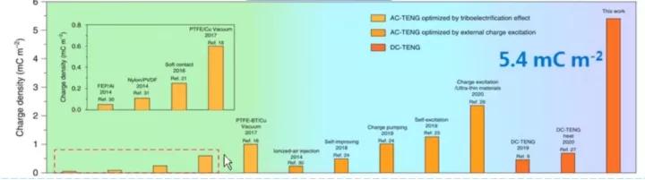 摩擦式纳米发电机原理,摩擦纳米发电机研究现状