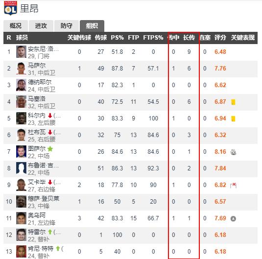 不重视调查研究整改措施,2019-2020欧冠尤文图斯对里昂