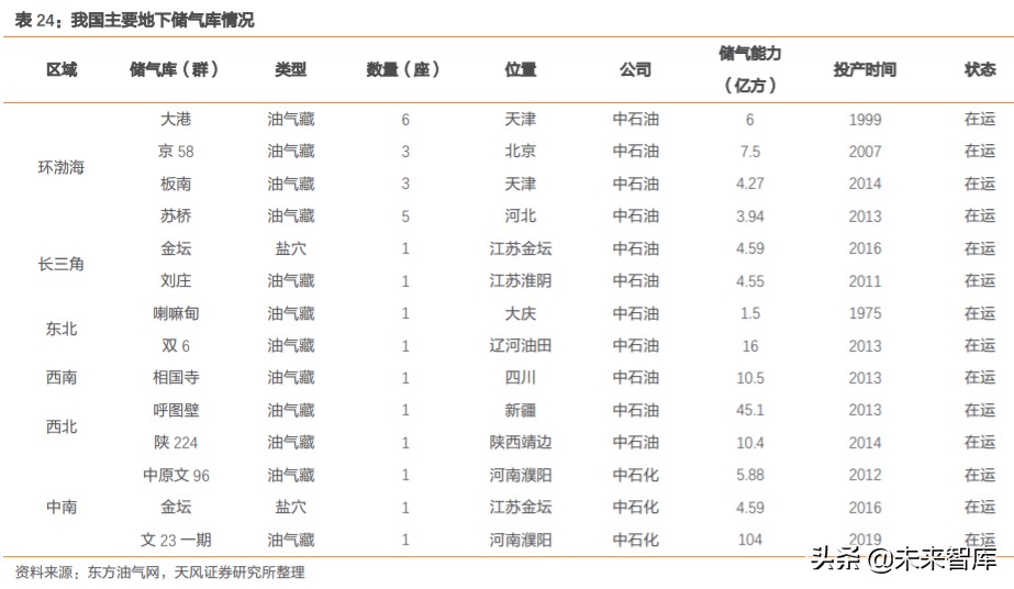 天然气产业链深度分析,天然气上下游产业链