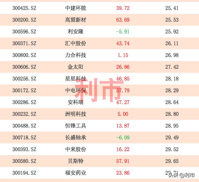 创业板市盈率历史高低点一览表,创业板低估值一览表