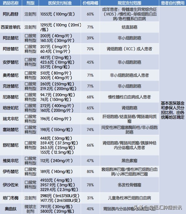 抗癌新药2019纳入国家医保有哪些,2018年哪些抗癌药物将纳入医保