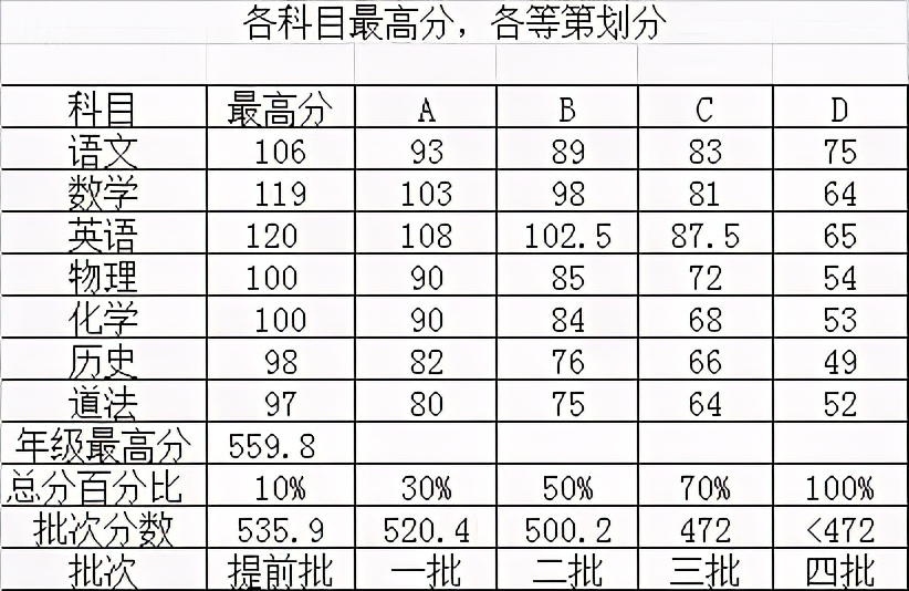 长沙四大名校集团一模优秀线汇总，看你家孩子能上什么高中