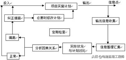 房屋建造施工监理,民用房屋设计与施工
